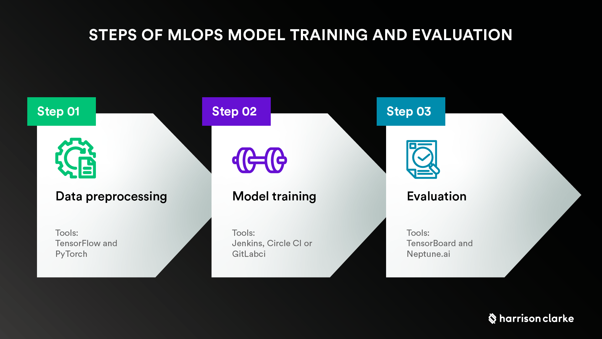 MLOps for Deep Learning - Model Training and Evaluation