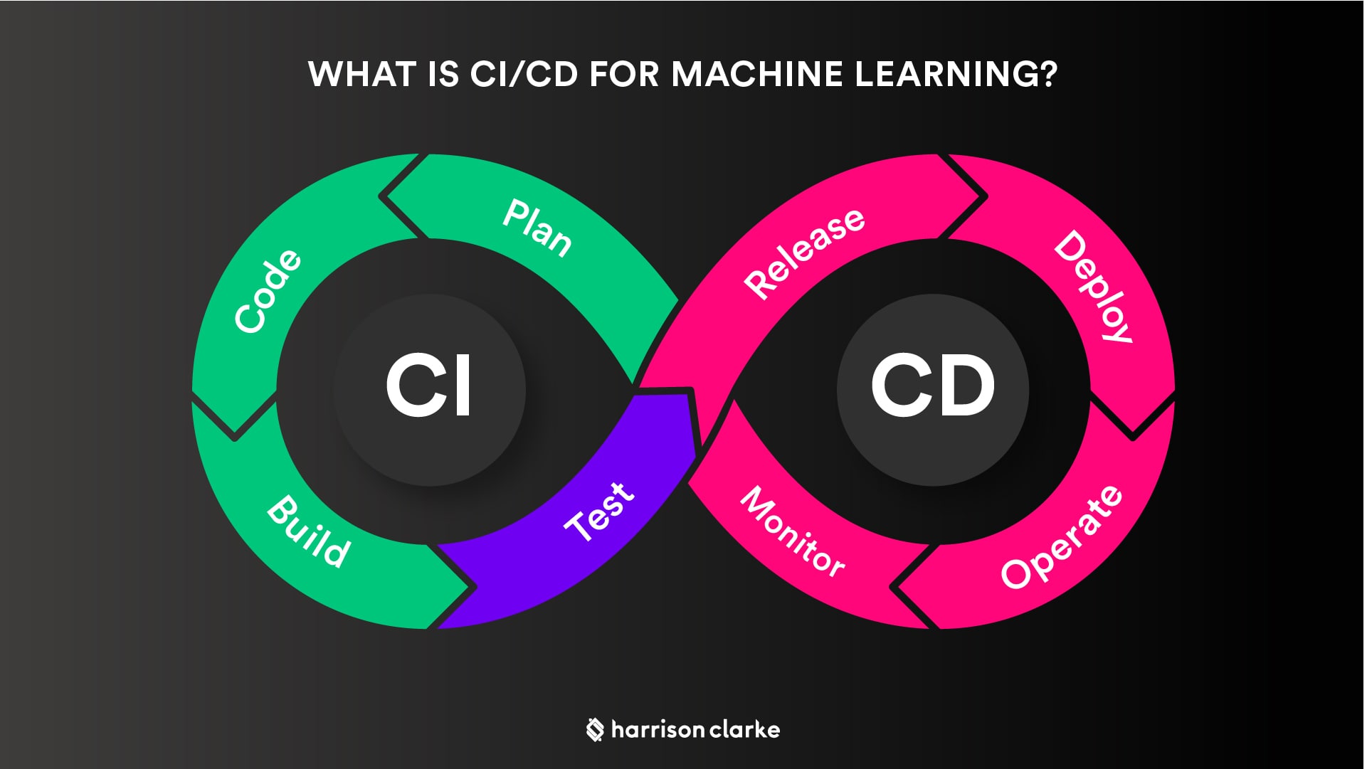 What is CI/CD for Machine Learning?