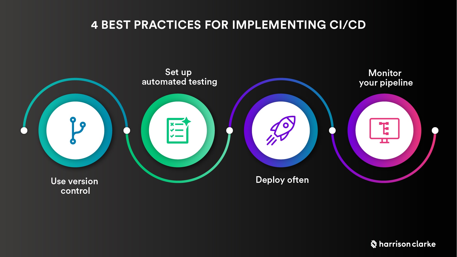 Best Practices for Implementing CI/CD