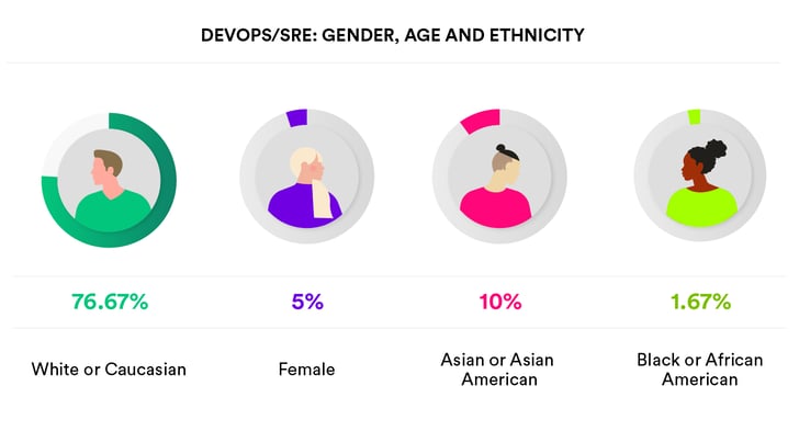 Diversity and Inclusion in DevOps