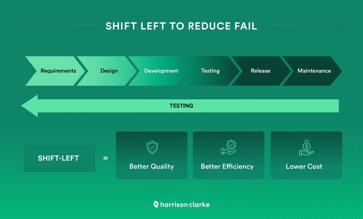 Shifting Left with DevSecOps