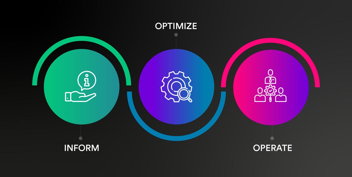 FinOps Framework: Inform, Optimize, Operate