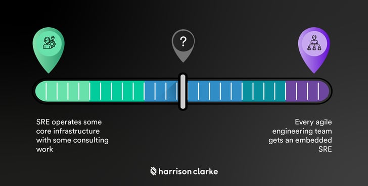 from “SRE operates some core infrastructure with some consulting work” to “every agile engineering team gets an embedded SRE”