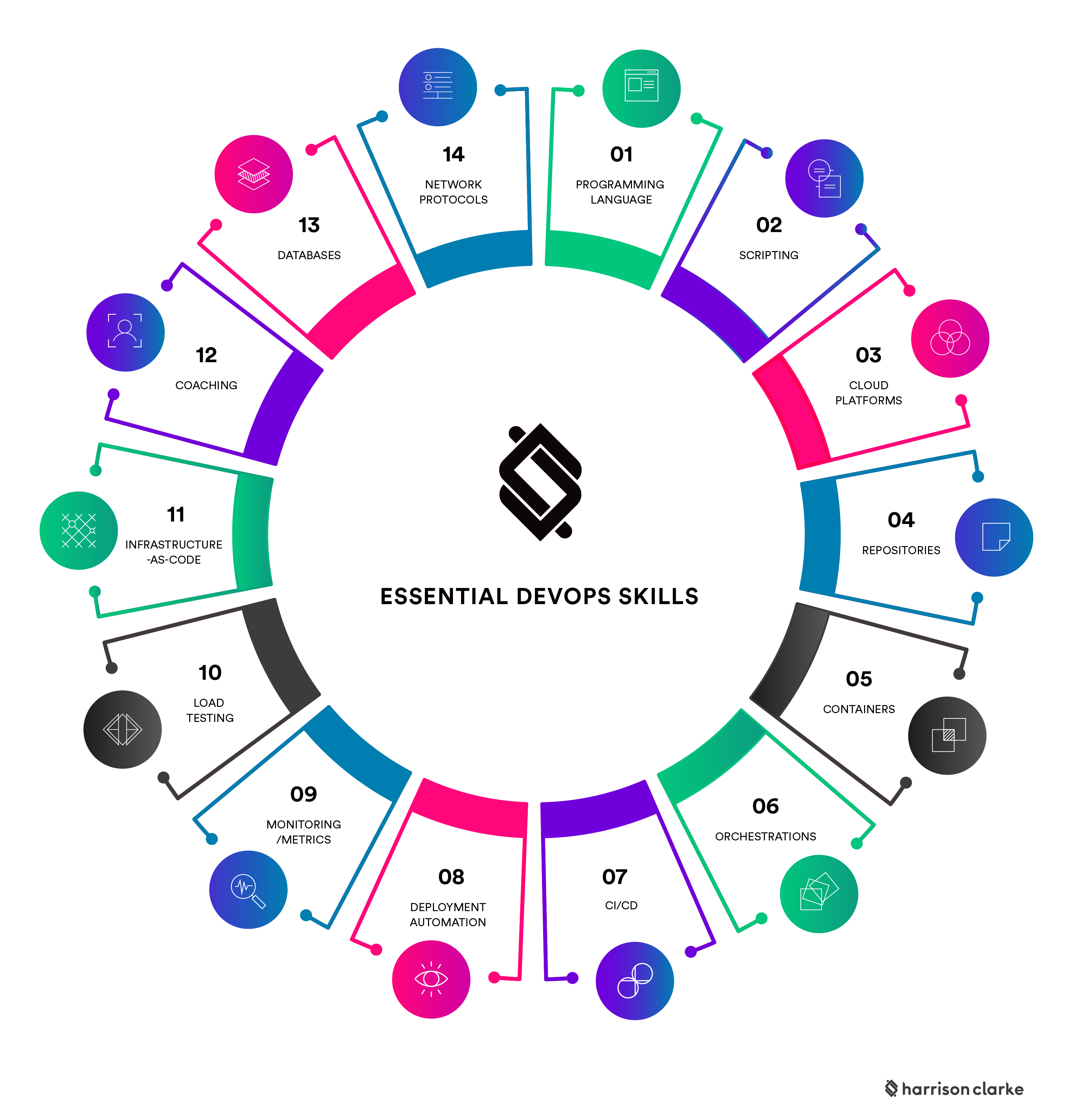 DevOps Skills and Tools