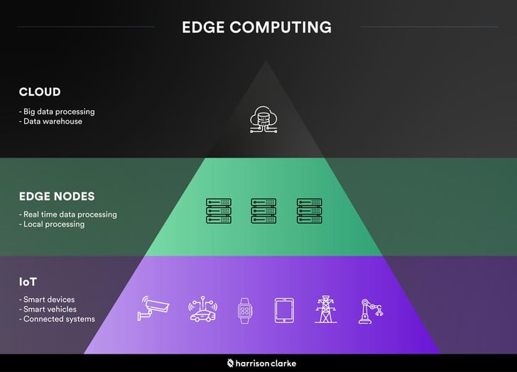 Understanding edge computing