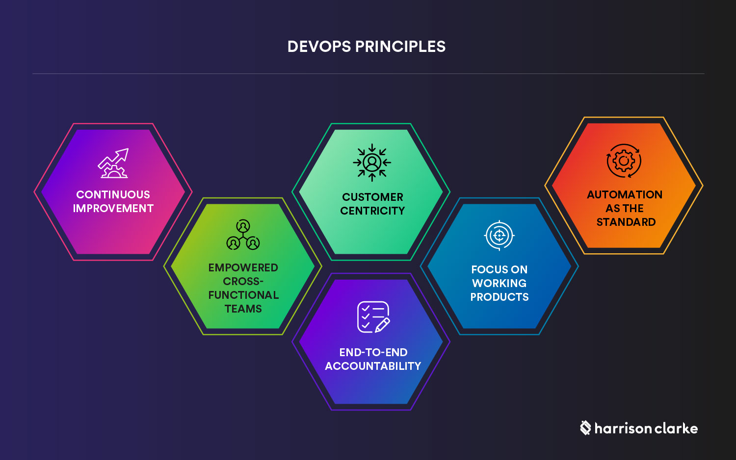 HarrisonClarke_DevOps_Principles